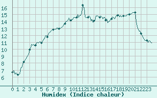 Courbe de l'humidex pour Montroy (17)