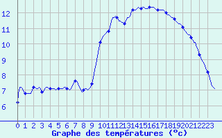 Courbe de tempratures pour Verges (Esp)