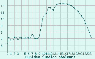 Courbe de l'humidex pour Verges (Esp)