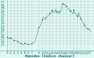 Courbe de l'humidex pour Saint-Antonin-du-Var (83)