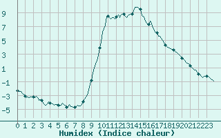 Courbe de l'humidex pour Ristolas (05)