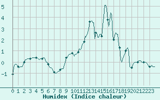 Courbe de l'humidex pour Faulx-les-Tombes (Be)