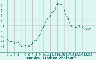 Courbe de l'humidex pour Sallanches (74)