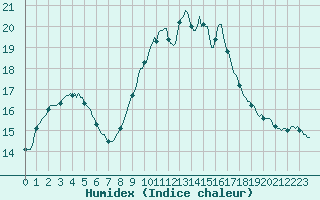 Courbe de l'humidex pour Lagarrigue (81)