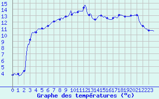 Courbe de tempratures pour Saint-Mdard-d