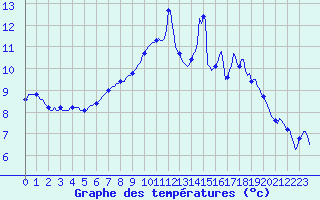 Courbe de tempratures pour Hazebrouck (59)