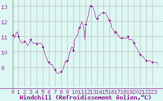 Courbe du refroidissement olien pour Pinsot (38)