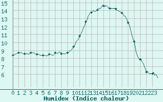 Courbe de l'humidex pour Tthieu (40)