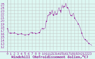 Courbe du refroidissement olien pour Pouzauges (85)