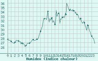 Courbe de l'humidex pour Verges (Esp)
