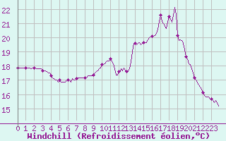 Courbe du refroidissement olien pour Hd-Bazouges (35)