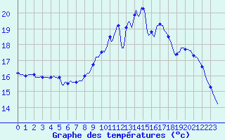 Courbe de tempratures pour Gurande (44)