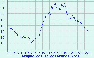 Courbe de tempratures pour Ancey (21)