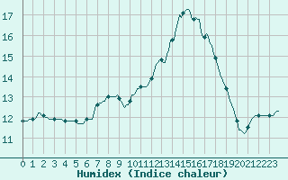 Courbe de l'humidex pour Roujan (34)