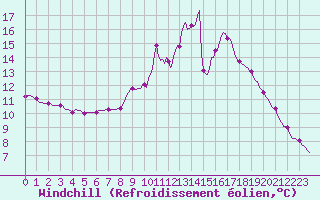 Courbe du refroidissement olien pour Preonzo (Sw)