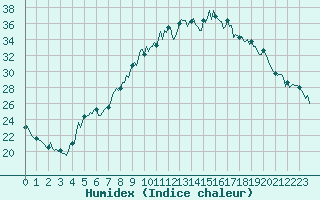 Courbe de l'humidex pour Saint-Antonin-du-Var (83)