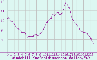 Courbe du refroidissement olien pour Hazebrouck (59)