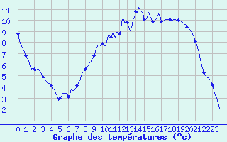 Courbe de tempratures pour Jussy (02)