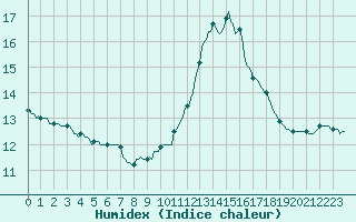 Courbe de l'humidex pour Charmant (16)