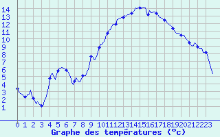 Courbe de tempratures pour Fontenermont (14)