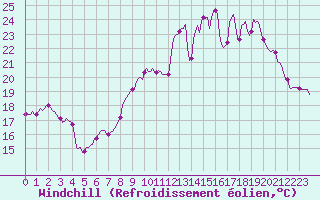 Courbe du refroidissement olien pour Thorrenc (07)