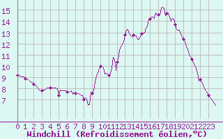 Courbe du refroidissement olien pour Lhospitalet (46)