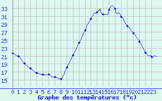 Courbe de tempratures pour Sisteron (04)