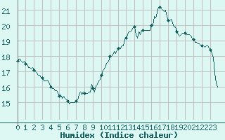 Courbe de l'humidex pour Niederbronn-Nord (67)