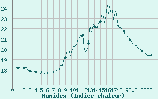 Courbe de l'humidex pour Thorrenc (07)