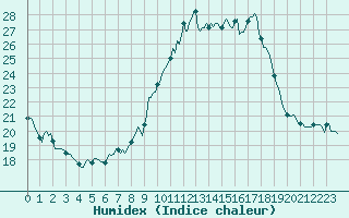 Courbe de l'humidex pour Vence (06)