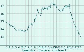 Courbe de l'humidex pour Jabbeke (Be)