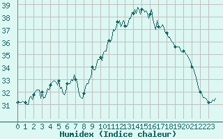 Courbe de l'humidex pour Dourgne - En Galis (81)