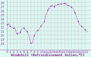 Courbe du refroidissement olien pour Lemberg (57)