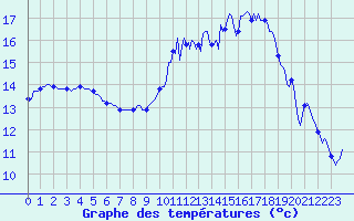 Courbe de tempratures pour Saint-Germain-du-Puch (33)