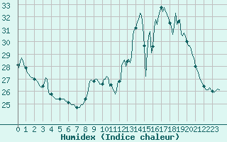 Courbe de l'humidex pour Saverdun (09)