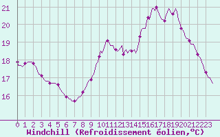 Courbe du refroidissement olien pour Auffargis (78)