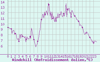 Courbe du refroidissement olien pour Narbonne-Ouest (11)