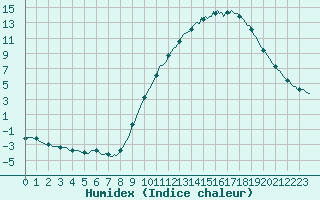 Courbe de l'humidex pour Montrodat (48)