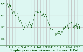 Courbe de la pression atmosphrique pour Vias (34)