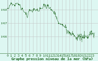 Courbe de la pression atmosphrique pour Perpignan (66)