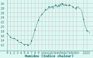 Courbe de l'humidex pour Bannay (18)