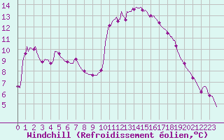 Courbe du refroidissement olien pour Thoiras (30)