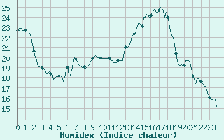 Courbe de l'humidex pour Dounoux (88)