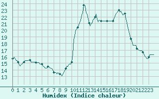 Courbe de l'humidex pour Saint-Haon (43)