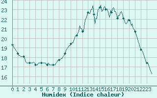 Courbe de l'humidex pour L'Huisserie (53)