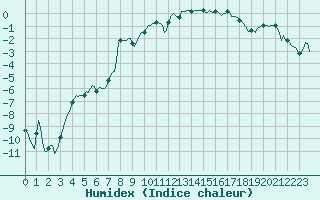 Courbe de l'humidex pour Braunlauf (Be)