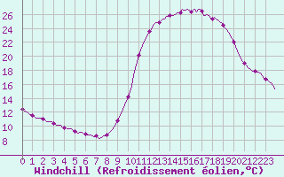 Courbe du refroidissement olien pour Voinmont (54)