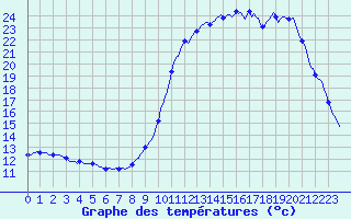 Courbe de tempratures pour Almenches (61)