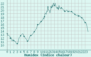 Courbe de l'humidex pour Baye (51)