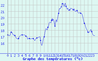 Courbe de tempratures pour Besson - Chassignolles (03)